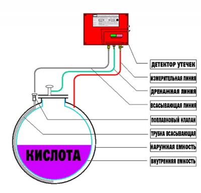 Резервуар для хранения кислоты 8000 л (код 8000ДВТ) в Кирове